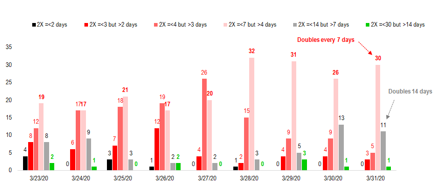 COVID-19 UPDATE. NYC still linear, Manhattan FLAT. And why S&P 500 doesn't have to fall 50% even if EPS is down 50%