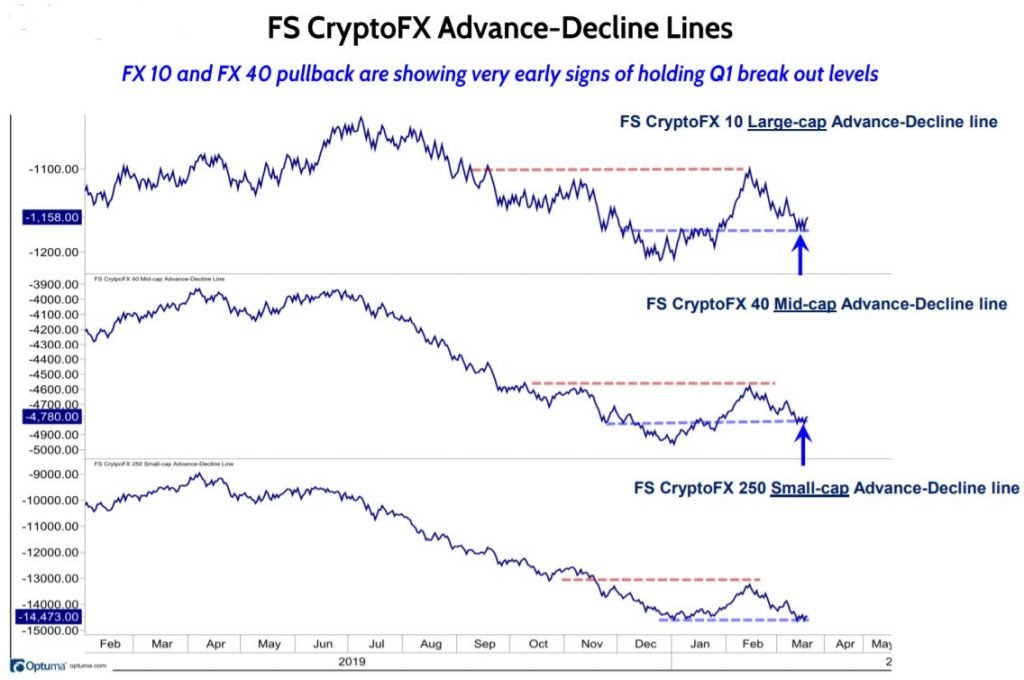 BTC collapses but holds 200-week sma, ETH vs BTC holds .22