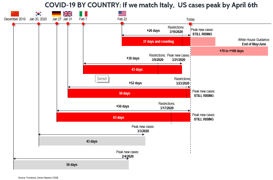 COVID-19 bad news / good news. MIXED NYC: Hospitalizations down. Queens + Brooklyn relapse, Manhattan improve. GOOD: Italy FTSE MIB outperform sync'd with cases. REMEMBER MARKET SYMMETRY