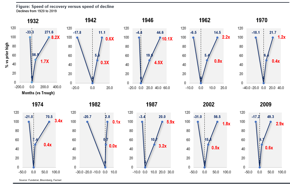 COVID-19 bad news / good news. MIXED NYC: Hospitalizations down. Queens + Brooklyn relapse, Manhattan improve. GOOD: Italy FTSE MIB outperform sync'd with cases. REMEMBER MARKET SYMMETRY