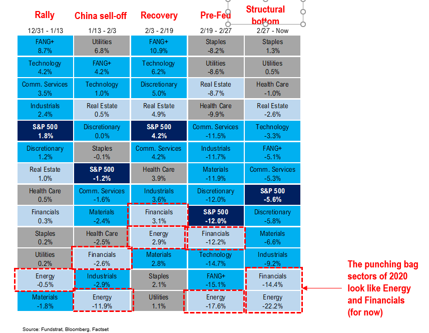 The 8% sell-off was not about price discovery but rather get me out of everything and now priced 100% probability of a recession