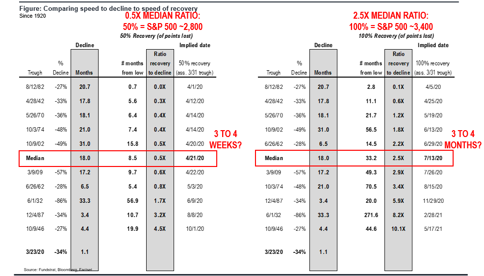 COVID-19 bad news / good news. MIXED NYC: Hospitalizations down. Queens + Brooklyn relapse, Manhattan improve. GOOD: Italy FTSE MIB outperform sync'd with cases. REMEMBER MARKET SYMMETRY