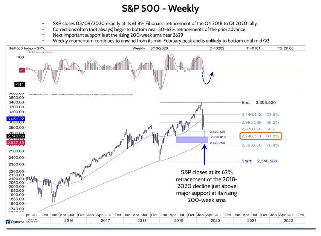 S&P 500 Weekly