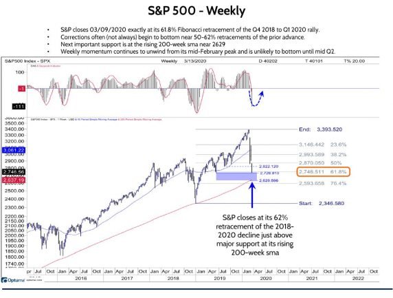 S&P 500 Weekly