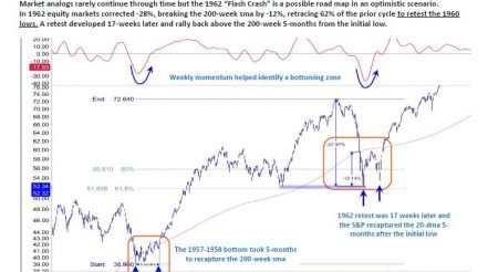 The Optimistic Parallel: S&P 500 1957-62 Cycle