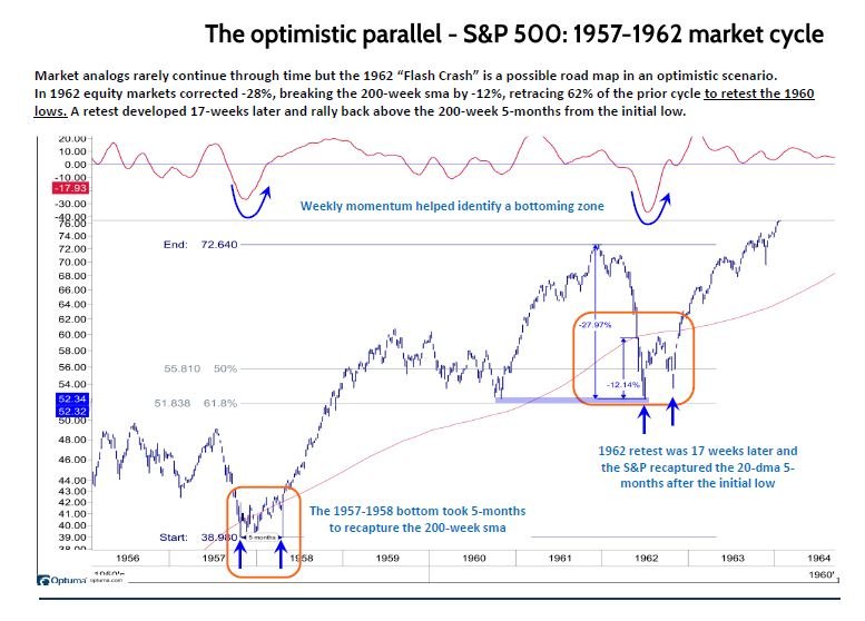 The Optimistic Parallel: S&P 500 1957-62 Cycle