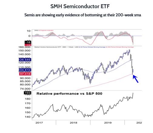 Semiconductor ETF (SMH) Shows Early Bottoming Evidence
