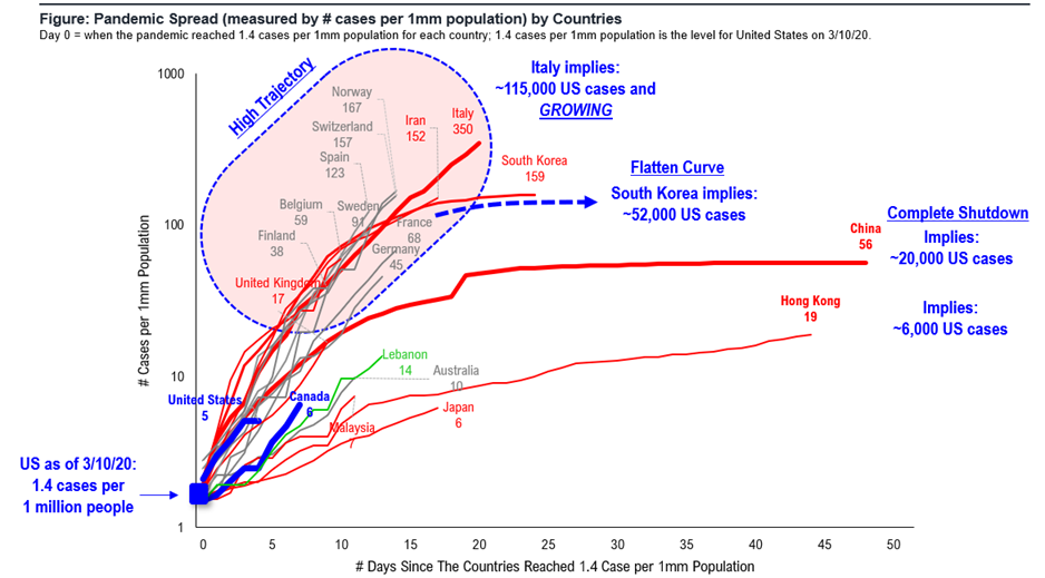 Investors practice social distancing to financial assets, continuing market crash and lurch