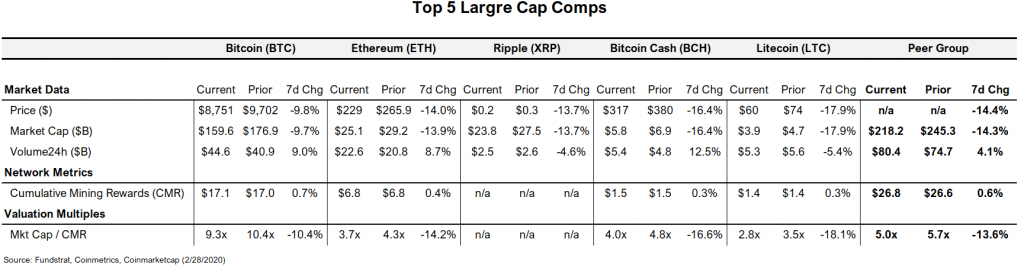 Digital Assets Weekly: Feb 28th, 2020