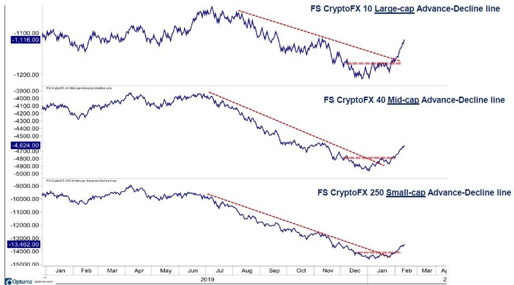 Uptrends intact as cryptocurrencies challenge 62% retracement bands