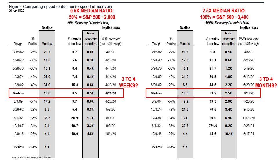 Some glimmers of hope and fact is, market movements are symmetric, speed of recovery proportionate to decline