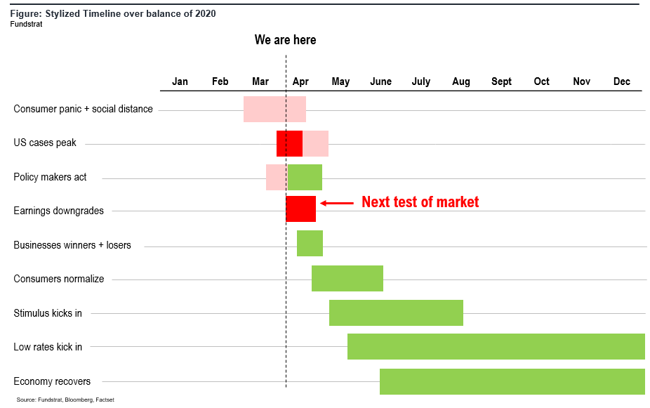 Imperial College reduces their forecasts for UK deaths down by 96% to 20K from 500K