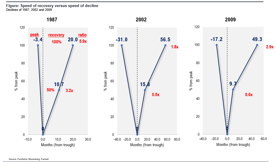 Some glimmers of hope and fact is, market movements are symmetric, speed of recovery proportionate to decline