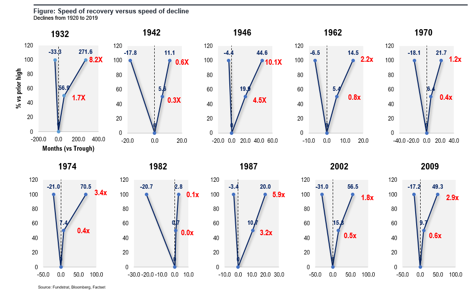 Some glimmers of hope and fact is, market movements are symmetric, speed of recovery proportionate to decline