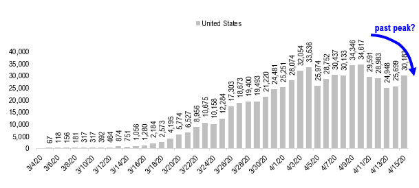 COVID-19 UPDATE. White House believes US past apex, so how long does it take 30 nations for cases to fall 75%? Weak consumer = OW Consumer Discretionary