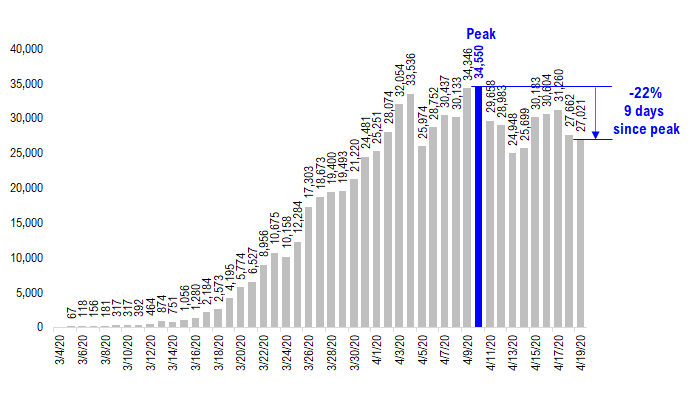 COVID-19 UPDATE. Case trends still positive. 18 states might soon meet Phase I criteria.  White House discusses bringing global supply chain home.