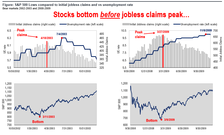 COVID-19 UPDATE. NYC new cases FLAT 5 consecutive days. FACT, Markets bottom before jobless claims peak.