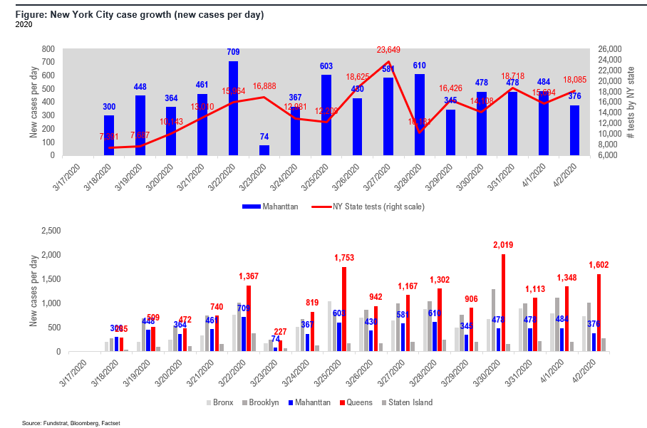 COVID-19 UPDATE, NYC and NY state tracking to inflection next week, including 'peak deaths' within next 7-10 days