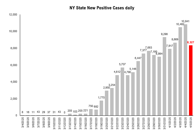 COVID-19 UPDATE.  Notable positive tone by Cuomo on NY Sunday update.  Cases down. Hospitalizations down.  Intubations down. Discharges up.