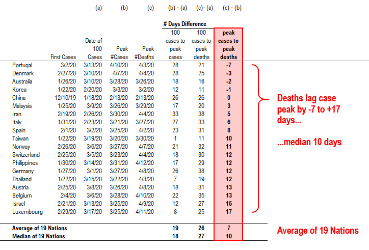 COVID-19 UPDATE. White House believes US past apex, so how long does it take 30 nations for cases to fall 75%? Weak consumer = OW Consumer Discretionary