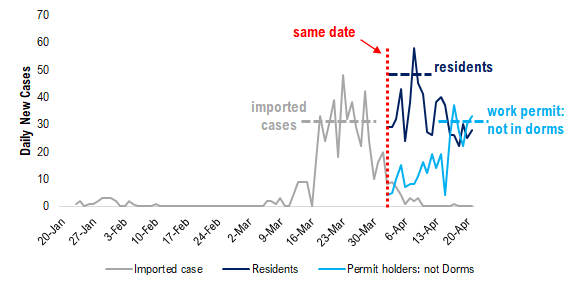 COVID-19 UPDATE. Italy could re-start 5/3 (posited) and 7 EU countries to open 2-3 weeks. High-yield recovered 76% of losses --> equates to S&P 500 3,110 equivalent.  Thus, the pullback in equities likely shallow