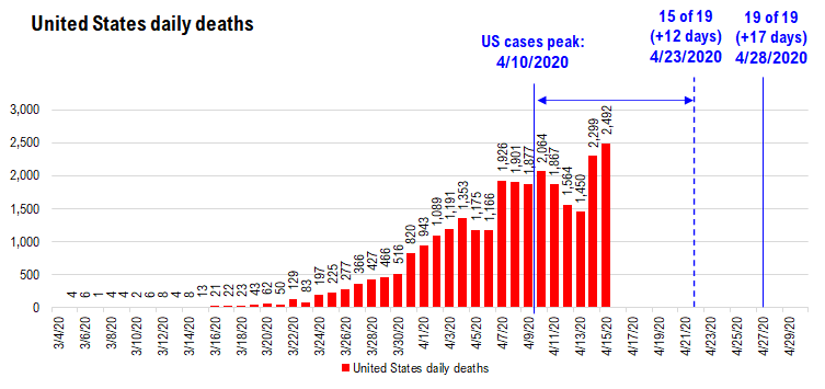 COVID-19 UPDATE. White House believes US past apex, so how long does it take 30 nations for cases to fall 75%? Weak consumer = OW Consumer Discretionary