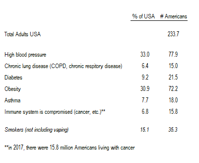 COVID-19 UPDATE. Case trends still positive. 18 states might soon meet Phase I criteria.  White House discusses bringing global supply chain home.