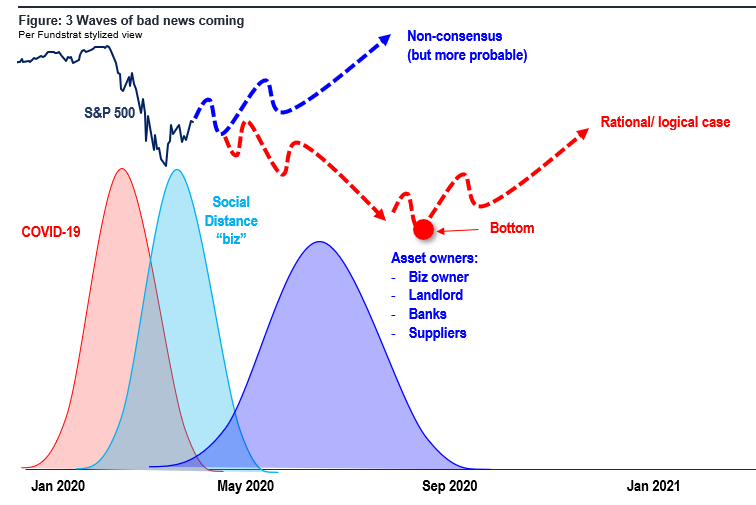 COVID-19 UPDATE. White House believes US past apex, so how long does it take 30 nations for cases to fall 75%? Weak consumer = OW Consumer Discretionary