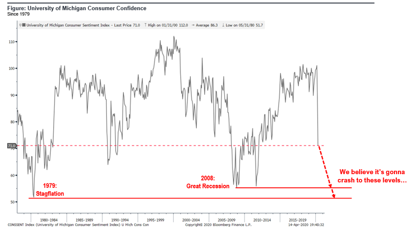 COVID-19 UPDATE. White House believes US past apex, so how long does it take 30 nations for cases to fall 75%? Weak consumer = OW Consumer Discretionary