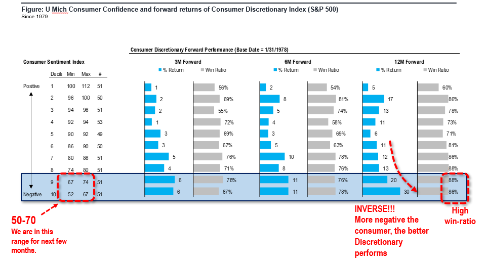 COVID-19 UPDATE. White House believes US past apex, so how long does it take 30 nations for cases to fall 75%? Weak consumer = OW Consumer Discretionary