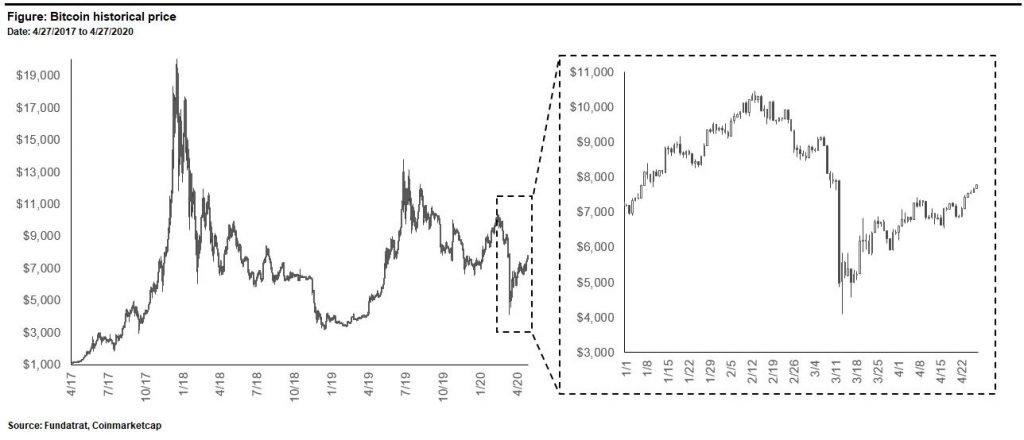 Digital Assets Weekly: April 28th, 2020