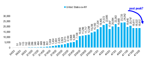 COVID-19 UPDATE. White House believes US past apex, so how long does it take 30 nations for cases to fall 75%? Weak consumer = OW Consumer Discretionary