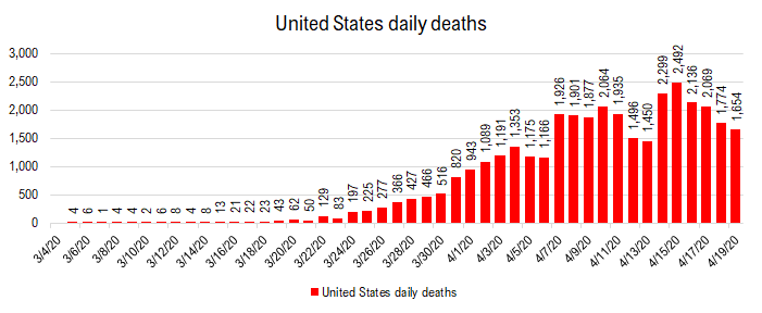 COVID-19 UPDATE. Case trends still positive. 18 states might soon meet Phase I criteria.  White House discusses bringing global supply chain home.