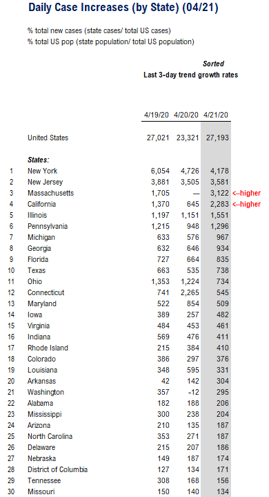 COVID-19 UPDATE. Italy could re-start 5/3 (posited) and 7 EU countries to open 2-3 weeks. High-yield recovered 76% of losses --> equates to S&P 500 3,110 equivalent.  Thus, the pullback in equities likely shallow