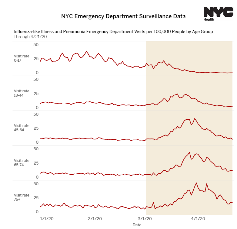 COVID-19 UPDATE. Revisiting NYC. Still an inferno, as NYC daily cases > every state in the US and high for 65-plus. NGA (National Governors Associations) puts forth Roadmap to Recovery