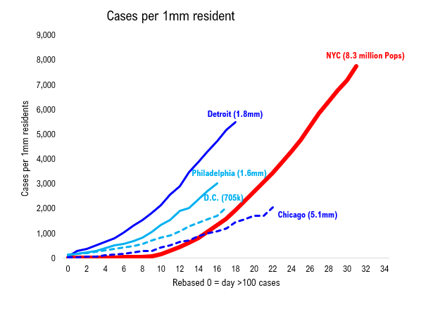 COVID-19 UPDATE. County data shows major deceleration of daily case growth across USA. Plus, another study shows temperature variance impact disease transmission.