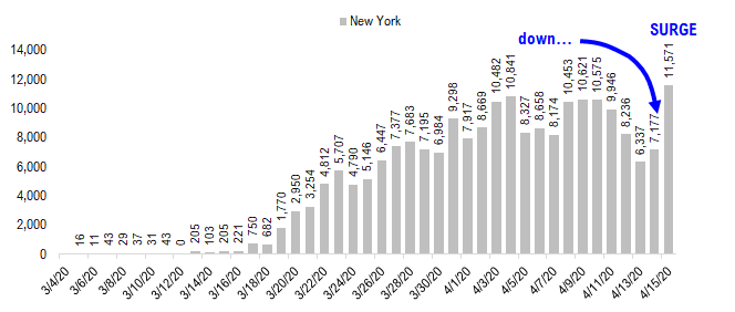 COVID-19 UPDATE. White House believes US past apex, so how long does it take 30 nations for cases to fall 75%? Weak consumer = OW Consumer Discretionary