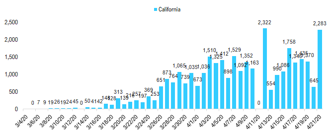 COVID-19 UPDATE. Italy could re-start 5/3 (posited) and 7 EU countries to open 2-3 weeks. High-yield recovered 76% of losses --> equates to S&P 500 3,110 equivalent.  Thus, the pullback in equities likely shallow