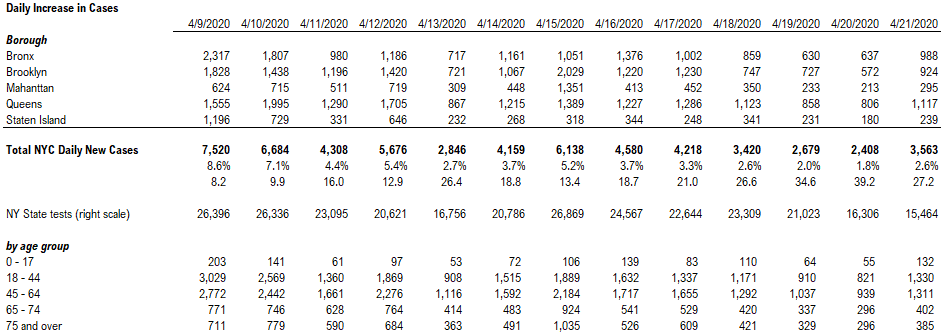 COVID-19 UPDATE. Revisiting NYC. Still an inferno, as NYC daily cases > every state in the US and high for 65-plus. NGA (National Governors Associations) puts forth Roadmap to Recovery