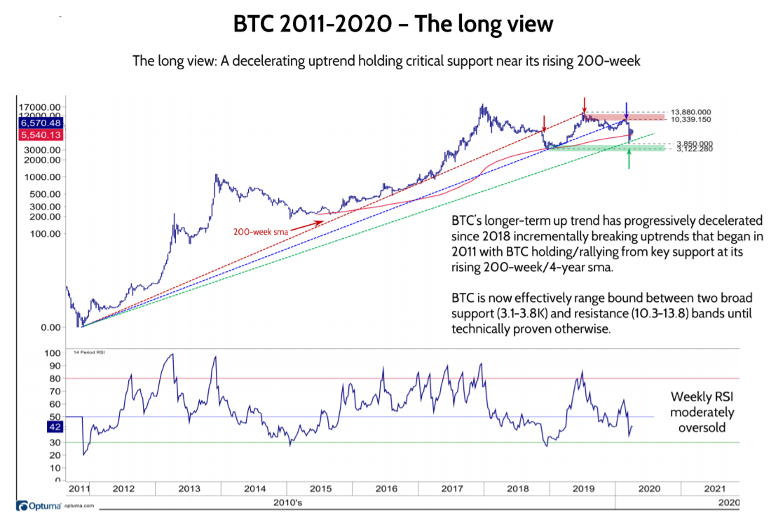 BTC’s short-term trend turns positive – 7K next hurdle followed by 8K