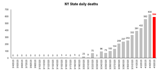 COVID-19 UPDATE. Notable positive tone by Cuomo on NY Sunday update. Cases down. Hospitalizations down. Intubations down. Discharges up.