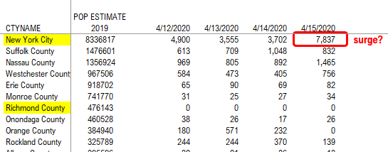 COVID-19 UPDATE. White House believes US past apex, so how long does it take 30 nations for cases to fall 75%? Weak consumer = OW Consumer Discretionary