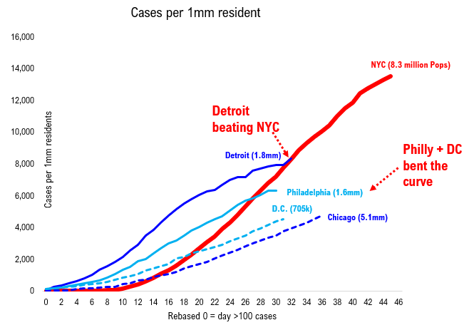 COVID-19 UPDATE. Revisiting NYC. Still an inferno, as NYC daily cases > every state in the US and high for 65-plus. NGA (National Governors Associations) puts forth Roadmap to Recovery