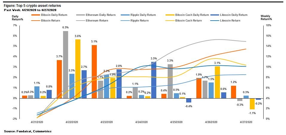 Digital Assets Weekly: April 28th, 2020