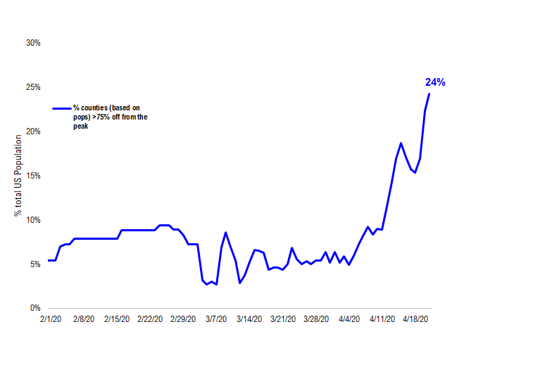 COVID-19 UPDATE. Italy could re-start 5/3 (posited) and 7 EU countries to open 2-3 weeks. High-yield recovered 76% of losses --> equates to S&P 500 3,110 equivalent.  Thus, the pullback in equities likely shallow
