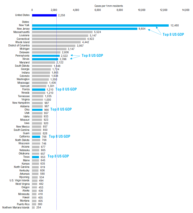 COVID-19 UPDATE. Case trends still positive. 18 states might soon meet Phase I criteria.  White House discusses bringing global supply chain home.