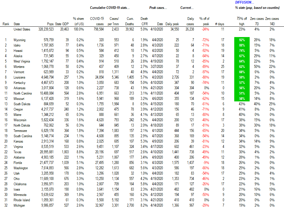 COVID-19 UPDATE. Italy could re-start 5/3 (posited) and 7 EU countries to open 2-3 weeks. High-yield recovered 76% of losses --> equates to S&P 500 3,110 equivalent.  Thus, the pullback in equities likely shallow
