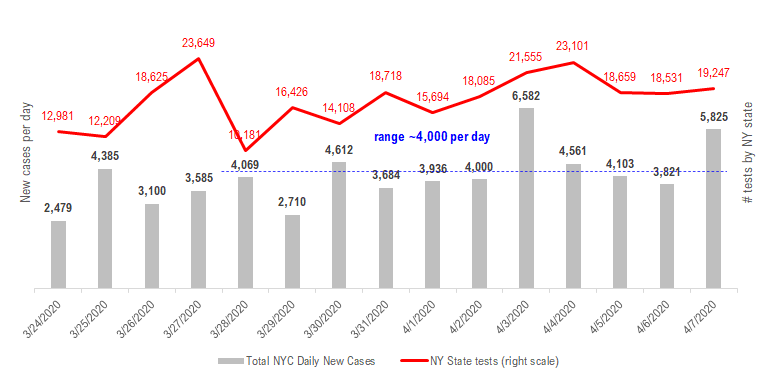 COVID-19 UPDATE. As focus moves beyond NYC, looking at counties worse. Verishop.com highlights on-line shopping soaring, especially for home goods.