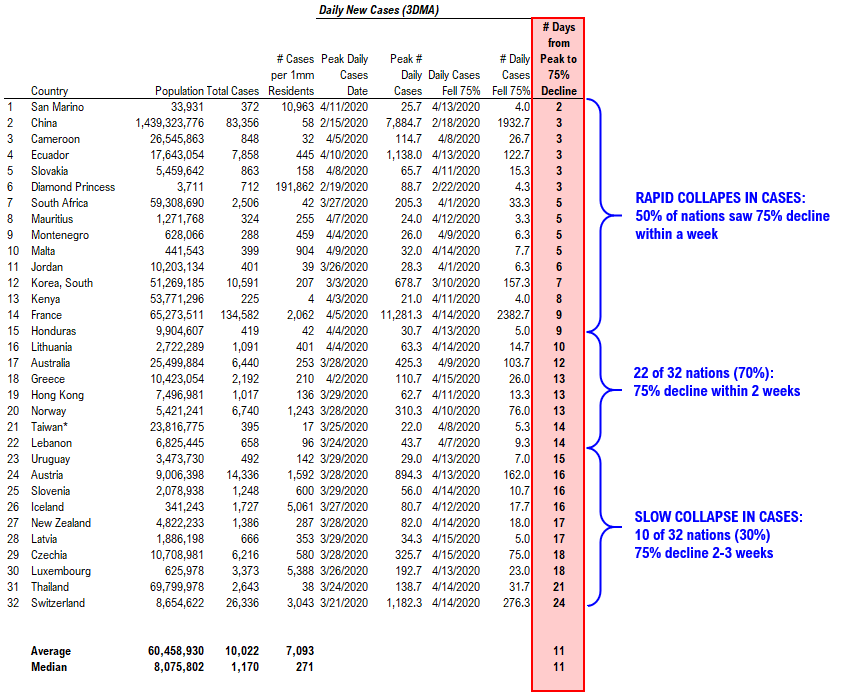 COVID-19 UPDATE. White House believes US past apex, so how long does it take 30 nations for cases to fall 75%? Weak consumer = OW Consumer Discretionary