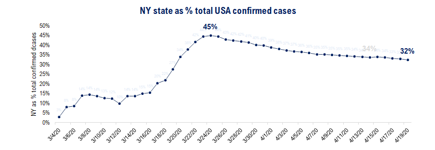 COVID-19 UPDATE. Case trends still positive. 18 states might soon meet Phase I criteria.  White House discusses bringing global supply chain home.